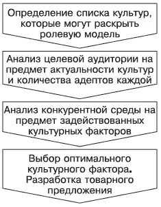 Рис 61Алгоритм поиска бизнесидеи на рынке ориентированном на культурный - фото 22