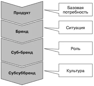 Рис 72Архитектура бренда и уровень развития рынка Как видно из рисунка 72 - фото 24