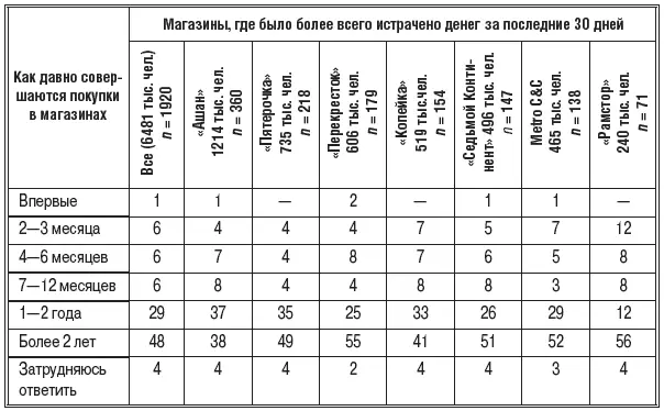 Источник Retail Image TrackingFood Москва 2006 WorkLine Research - фото 2