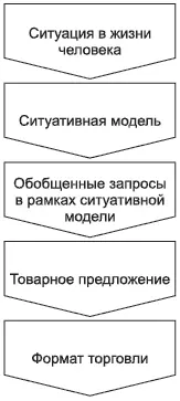 Рис 21Ситуативная модель и формат торговли Формат торговли определяет очень - фото 5