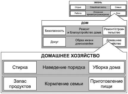 Рис 24Ситуативная модель Домашнее хозяйство Данная модель раскладывается - фото 8