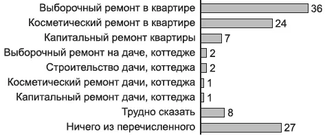 Рис 26Причины посещения строительных магазинов города Источник Мониторинг - фото 10