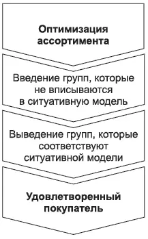 Рис 28Принцип оптимизации ассортимента на основе ситуативной модели Этот же - фото 12