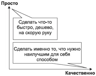 Рис 29Способы решения потребителем своих задач Действовать в рамках - фото 13
