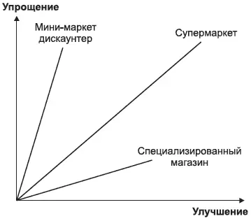 Рис 210Разделение форматов в зависимости от способа действия покупателя Но - фото 14
