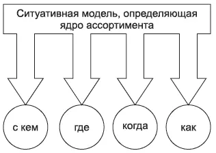 Рис 211Принцип нахождения неиспользуемой ранее ситуативной модели Как видно - фото 15