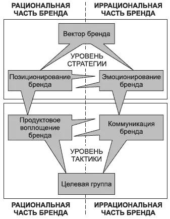 Рис 41Структура бренда Если же мы говорим о конкретном физическом - фото 17