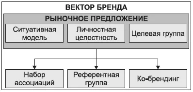 Рис 42Вектор бренда Рассмотрим более подробно некоторые факторы - фото 18