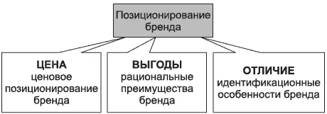 Рис 43Позиционирование бренда Эта схема является универсальной и отражает - фото 19