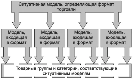 Рис 52Общий принцип определения ассортимента Ситуативную модель кормление - фото 23