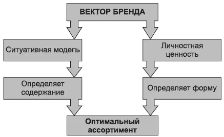 Рис 53Принцип формирования ассортимента Никому не приходит в голову вместе с - фото 24