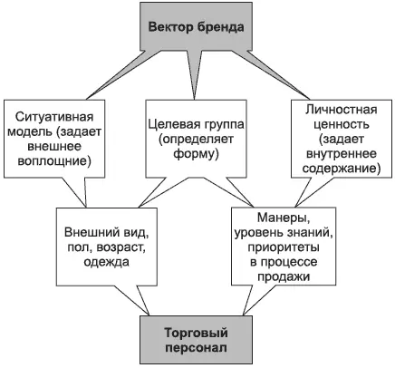 Рис 56Принцип кадровой политики учитывающей идею бренда 55 Архитектура - фото 27