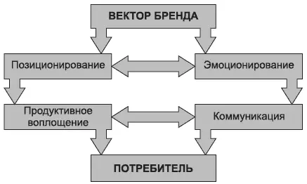 Рис 61Упрощенная структура бренда Приведенные выше правила и порядок - фото 30