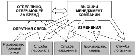 Рис 62Место отдела брендменеджмента в структуре компании Из всего - фото 31