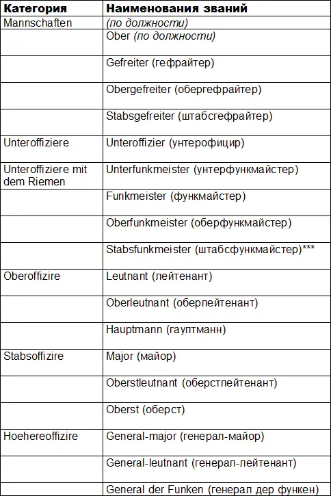 Stabsfunkmeister штабсфункмайстер состоящий на должности ротного или - фото 20