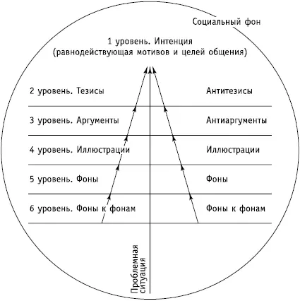 Рис 1Типовая мотивационноцелевая структура текста При этом наряду с - фото 1