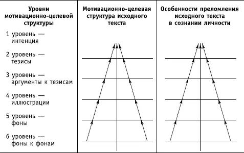 Рис 2Особенности понимания и интерпретирования текста при адекватном - фото 2