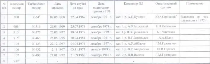 Примечание редакции 1 в некоторых источниках приводится тактический номер - фото 23
