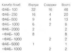 По составу и размещению оборонительное пулеметнопушечное вооружение самолета - фото 125