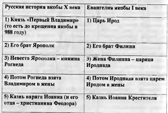 Рис р22 Краткая схема параллелизма между евангельской историей Иоанна - фото 326