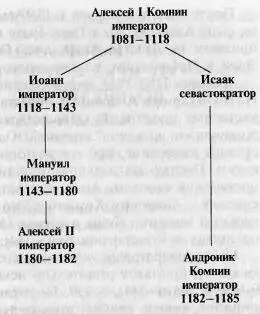 Рис 21 Родословная таблица Андроника Комнина Построена нами по сведениям из - фото 48