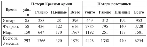 Сюда следует добавить потери внутренних войск продотрядов а так же тех кто - фото 1