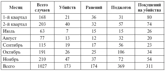 А вот как кто стал жертвами кулацкого террора 58 В декабре 1928 года число - фото 6