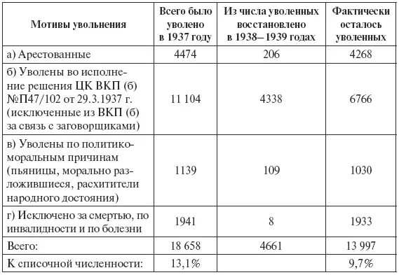 В 1938 году уволено 16 362 человека 92 Из них политсостава 3282 - фото 20