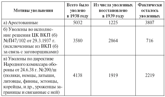 В 1939 году уволено 1878 человек 07 к списочной численности Из них - фото 21