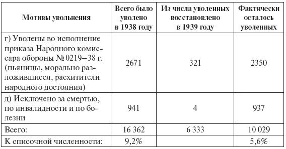 В 1939 году уволено 1878 человек 07 к списочной численности Из них - фото 22