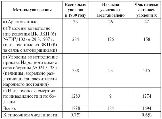 Таким образом 1 В 1937 году по политическим мотивам арестованные - фото 23