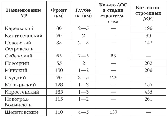 Укрепленные районы представляли собой линию железобетонных сооружений - фото 10