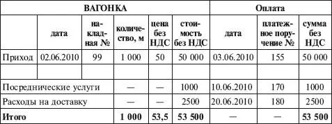 Журнал учета полученных счетовфактур за июнь 2010 г Книга учета доходов и - фото 77