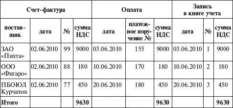 Книга учета доходов и расходов за II квартал 2010 г 102 УЧЕТ ИМПОРТНЫХ - фото 78