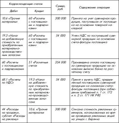 В налоговом учете такие расходы на рекламу учтены в полном объеме в размере - фото 17