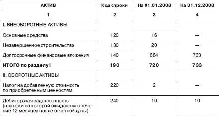 ОТЧЕТ ОПРИБЫЛЯХ И УБЫТКАХ за 2008 год млн руб - фото 37