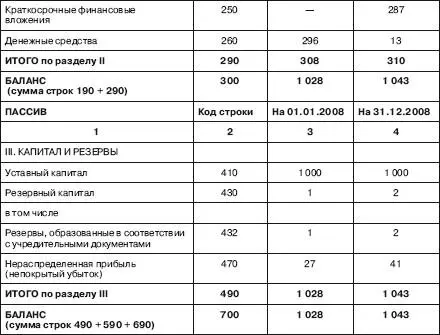 ОТЧЕТ ОПРИБЫЛЯХ И УБЫТКАХ за 2008 год млн руб Генеральный директор - фото 38