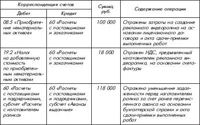 ежемесячнос 1го числа месяца следующего за месяцем принятия ролика к учету - фото 42