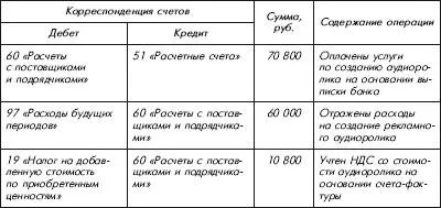 Налоговый и бухгалтерский учет расходов на рекламу Без ошибок с учетом интересов компании и требований налоговых органов - фото 47