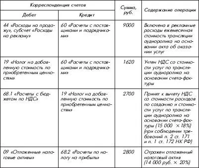 Расходы на демонстрациюролика В бухгалтерском учете расходы на демонстрацию - фото 49