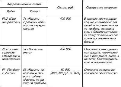 Отражение в бухгалтерском учете операций по передаче имущества в качестве - фото 82