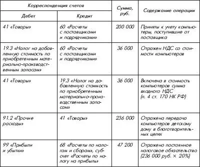 Пример 3 Компьютеры были изначально в марте 2009 года приобретены ЗАО - фото 83