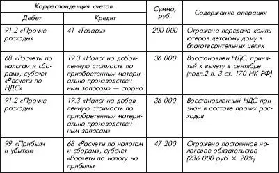 675 Документальное оформление спонсорства При оказании спонсорской помощи - фото 85
