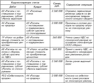 678 Сводные налоговые последствия при осуществлении благотворительности и - фото 86