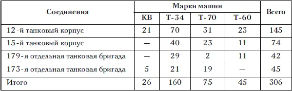 По другим данным армия имела 493 танка из которых в назначенный район - фото 7