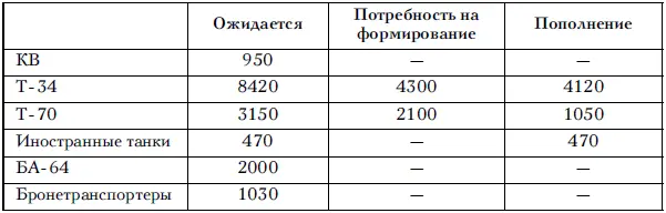 На фронтах на 1 января 1942 г имелось всего 2810 танков В 1942 г фронты - фото 17