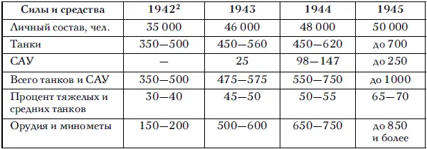 Анализ таблицы показывает что состав танковых армий с 1942 по 1945 г - фото 21