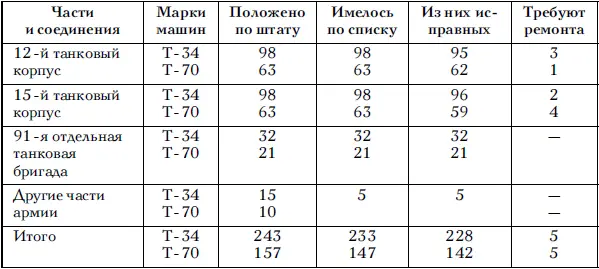 В то же время в армии не хватало вспомогательных машин и автотранспорта - фото 43