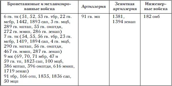 По решению генерала Рыбалко ввод армии в прорыв осуществлялся в двухэшелонном - фото 46