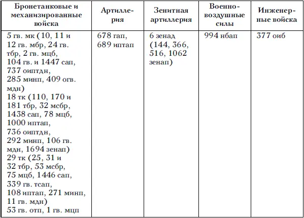 Армия насчитывала всего 196 танков и САУ Всего же с учетом 2й и 6й танковых - фото 61